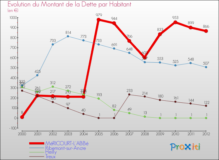 Evolution de la dette par habitant pour la commune de MéRICOURT-L'ABBé et les communes proches de 2000 à 2012 Comparaison de la dette par habitant pour MéRICOURT-L'ABBé et les communes voisines de 2000 à 2012