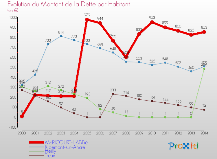 Evolution de la dette par habitant pour la commune de MéRICOURT-L'ABBé et les communes proches de 2000 à 2014 Comparaison de la dette par habitant pour MéRICOURT-L'ABBé et les communes voisines de 2000 à 2014