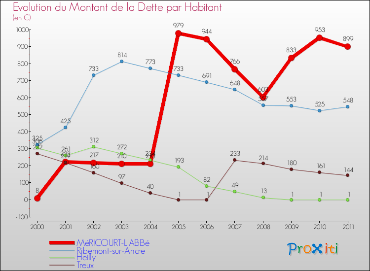 Evolution de la dette par habitant pour la commune de MéRICOURT-L'ABBé et les communes proches Comparaison de la dette par habitant pour MéRICOURT-L'ABBé et les communes voisines