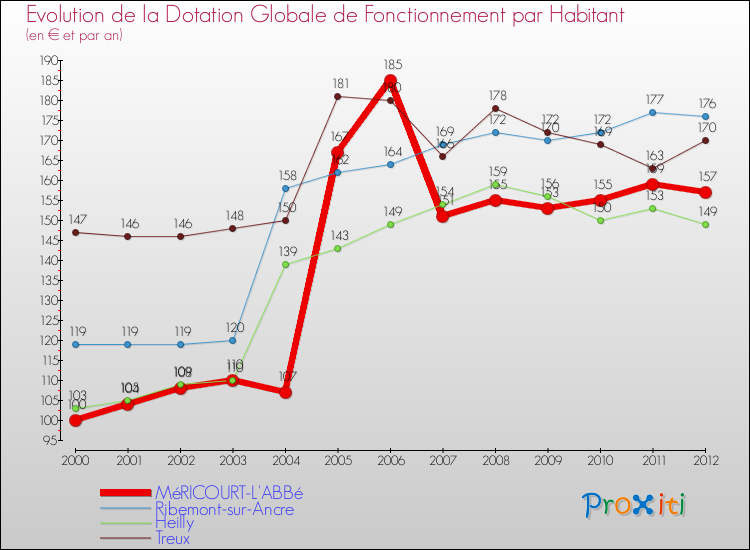 Evolution et montant de la dotation globale de fonctionnement par Habitant pour MéRICOURT-L'ABBé et les communes proches Comparaison des dotations globales de fonctionnement par habitant pour MéRICOURT-L'ABBé et les communes voisines