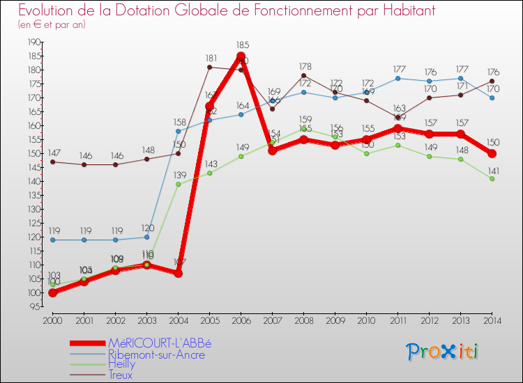 Evolution et montant de la dotation globale de fonctionnement par Habitant pour MéRICOURT-L'ABBé et les communes proches de 2000 à 2014. Comparaison des dotations globales de fonctionnement par habitant pour MéRICOURT-L'ABBé et les communes voisines de 2000 à 2014.