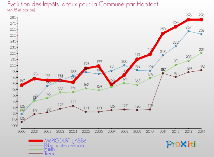 Evolution et montant des impôts locaux par Habitant pour MéRICOURT-L'ABBé et les communes proches de 2000 à 2014 Comparaison des impôts locaux par habitant pour MéRICOURT-L'ABBé et les communes voisines de 2000 à 2014