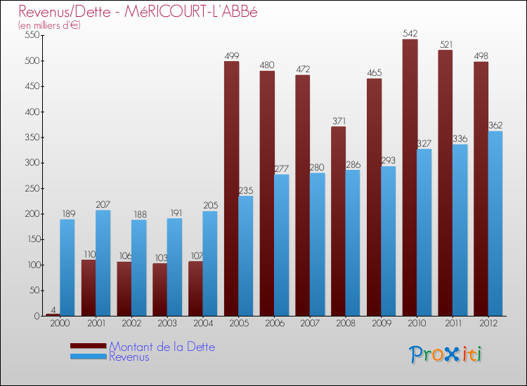 Evolution comparée de la dette et des revenus pour la commune de MéRICOURT-L'ABBé de 2000 à 2012 Comparaison de la dette et des revenus pour MéRICOURT-L'ABBé de 2000 à 2012