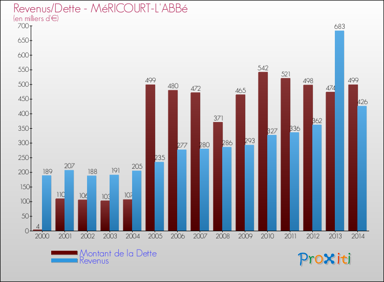 Evolution comparée de la dette et des revenus pour la commune de MéRICOURT-L'ABBé de 2000 à 2014 Comparaison de la dette et des revenus pour MéRICOURT-L'ABBé de 2000 à 2014