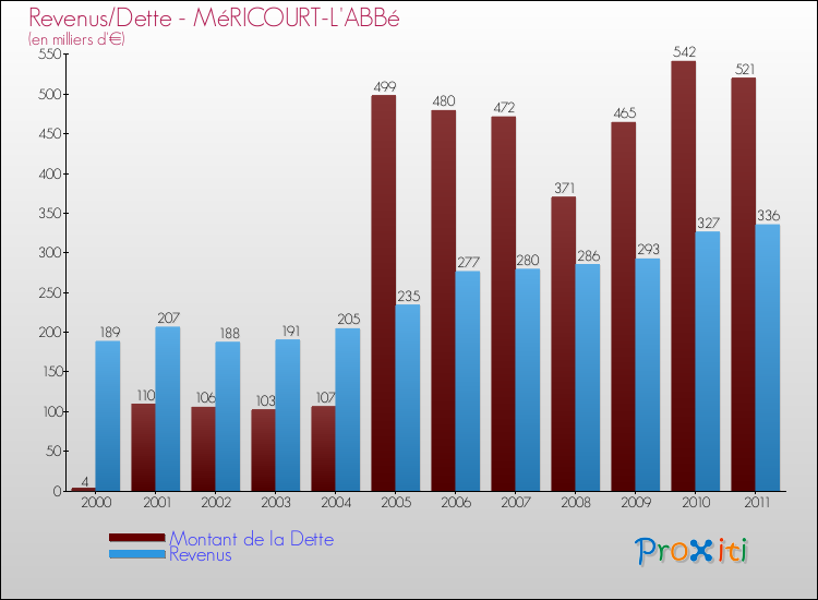 Evolution comparée de la dette et des revenus pour la commune de MéRICOURT-L'ABBé de 2000 à 2011 Comparaison de la dette et des revenus pour MéRICOURT-L'ABBé de 2000 à 2011
