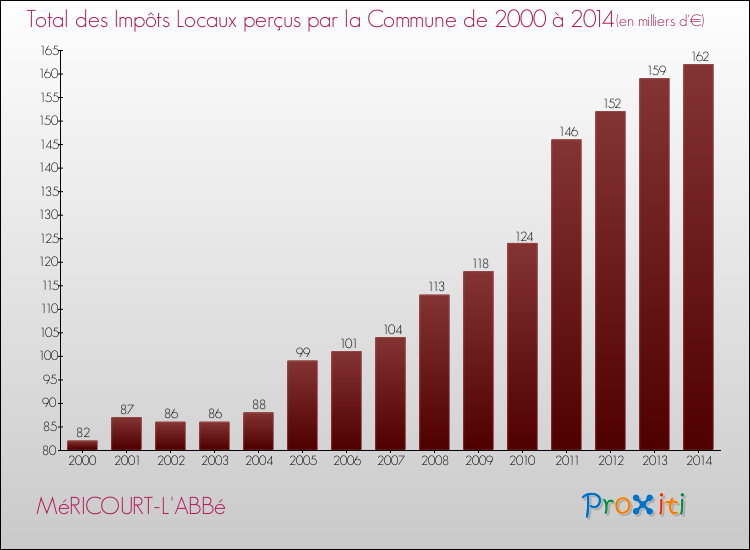 Evolution des Impôts Locaux pour la commune de MéRICOURT-L'ABBé de 2000 à 2014 Evolution des Impôts Locaux pour MéRICOURT-L'ABBé de 2000 à 2014