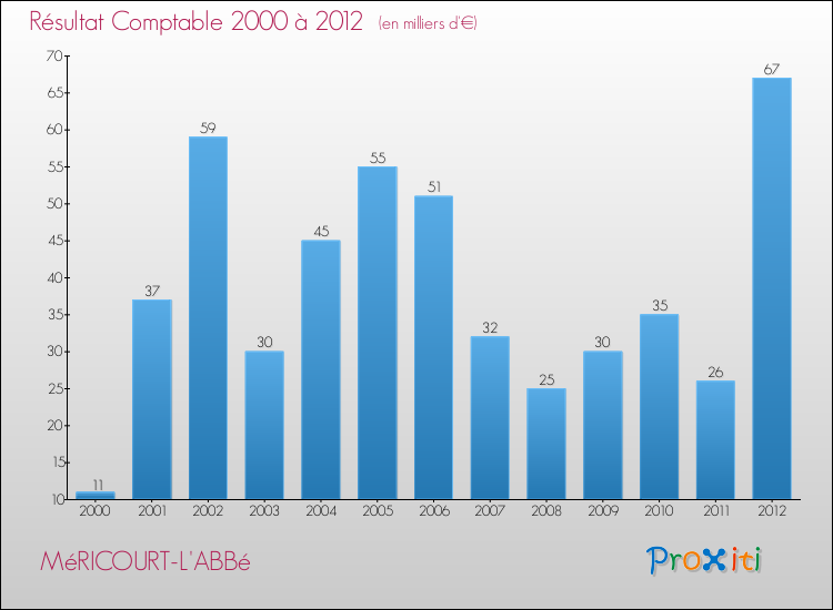 Evolution du résultat comptable pour la commune de MéRICOURT-L'ABBé de 2000 à 2012 Evolution du résultat comptable pour MéRICOURT-L'ABBé de 2000 à 2012
