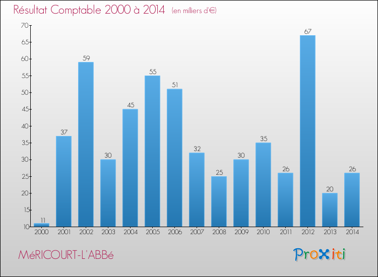Evolution du résultat comptable pour la commune de MéRICOURT-L'ABBé de 2000 à 2014 Evolution du résultat comptable pour MéRICOURT-L'ABBé de 2000 à 2014