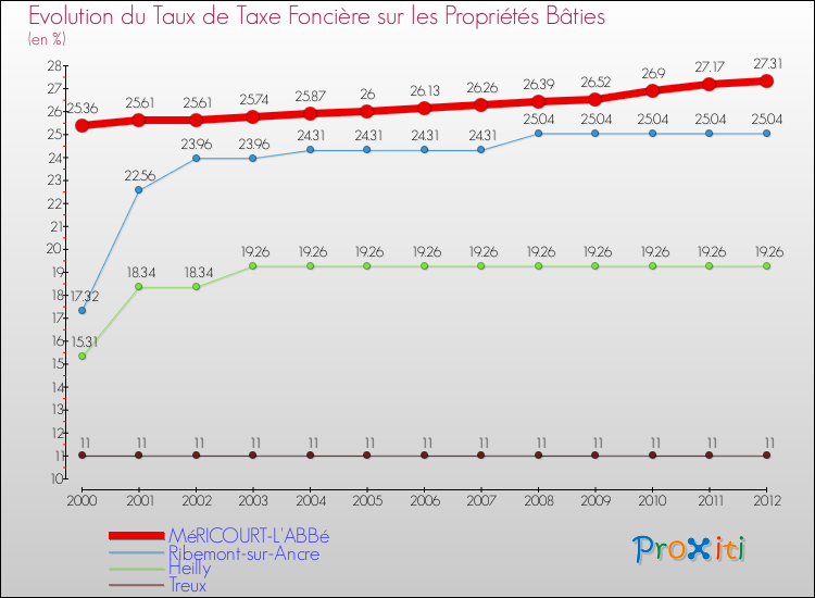 Evolution du taux de la taxe foncière sur le bati pour MéRICOURT-L'ABBé et les communes proches de 2000 à 2012 Comparaison des taux de taxe foncière sur le bati pour MéRICOURT-L'ABBé et les communes voisines de 2000 à 2012