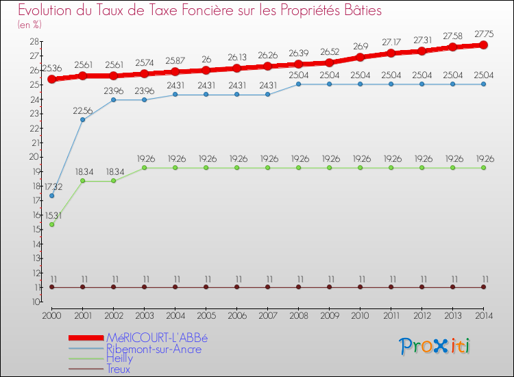 Evolution du taux de la taxe foncière sur le bati pour MéRICOURT-L'ABBé et les communes proches de 2000 à 2014 Comparaison des taux de taxe foncière sur le bati pour MéRICOURT-L'ABBé et les communes voisines de 2000 à 2014