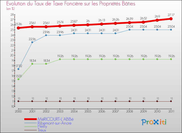 Evolution du taux de la taxe foncière sur le bati pour MéRICOURT-L'ABBé et les communes proches Comparaison des taux de taxe foncière sur le bati pour MéRICOURT-L'ABBé et les communes voisines