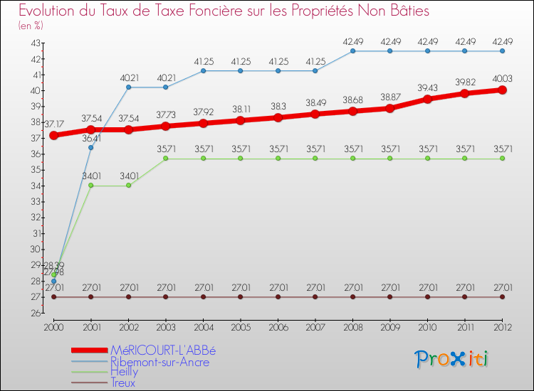 Evolution du taux de la taxe foncière sur les immeubles et terrains non batis pour MéRICOURT-L'ABBé et les communes proches de 2000 à 2012 Comparaison des taux de la taxe foncière sur les immeubles et terrains non batis pour MéRICOURT-L'ABBé et les communes voisines de 2000 à 2012