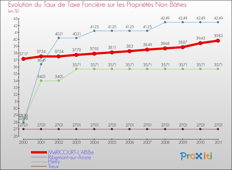 Evolution du taux de la taxe foncière sur les immeubles et terrains non batis pour MéRICOURT-L'ABBé et les communes proches Comparaison des taux de la taxe foncière sur les immeubles et terrains non batis pour MéRICOURT-L'ABBé et les communes voisines