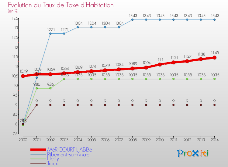 Evolution du taux de la taxe d'habitation pour MéRICOURT-L'ABBé et les communes proches de 2000 à 2014 Comparaison des taux de la taxe d'habitation pour MéRICOURT-L'ABBé et les communes voisines de 2000 à 2014