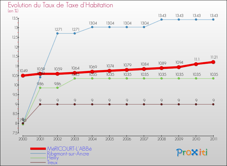 Evolution du taux de la taxe d'habitation pour MéRICOURT-L'ABBé et les communes proches Comparaison des taux de la taxe d'habitation pour MéRICOURT-L'ABBé et les communes voisines