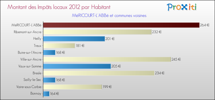 Montant des impôts locaux par Habitant pour MéRICOURT-L'ABBé et les communes proches Comparaison des impôts locaux par habitant pour MéRICOURT-L'ABBé et les communes voisines