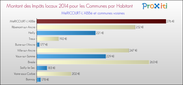 Montant des impôts locaux par Habitant pour MéRICOURT-L'ABBé et les communes proches en 2014 Comparaison des impôts locaux par habitant pour MéRICOURT-L'ABBé et les communes voisines en 2014