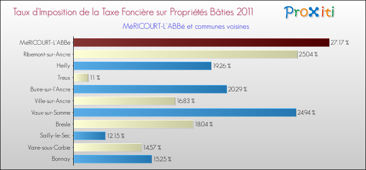 Taux d'imposition de la taxe foncière sur le bati 2011 pour MéRICOURT-L'ABBé et les communes proches Comparaison des taux d'imposition de la taxe foncière sur le bati 2011 pour MéRICOURT-L'ABBé et les communes voisines