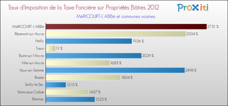 Taux d'imposition de la taxe foncière sur le bati 2012 pour MéRICOURT-L'ABBé et les communes proches Comparaison des taux d'imposition de la taxe foncière sur le bati 2012 pour MéRICOURT-L'ABBé et les communes voisines