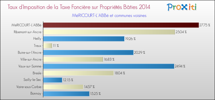 Taux d'imposition de la taxe foncière sur le bati 2014 pour MéRICOURT-L'ABBé et les communes proches Comparaison des taux d'imposition de la taxe foncière sur le bati 2014 pour MéRICOURT-L'ABBé et les communes voisines