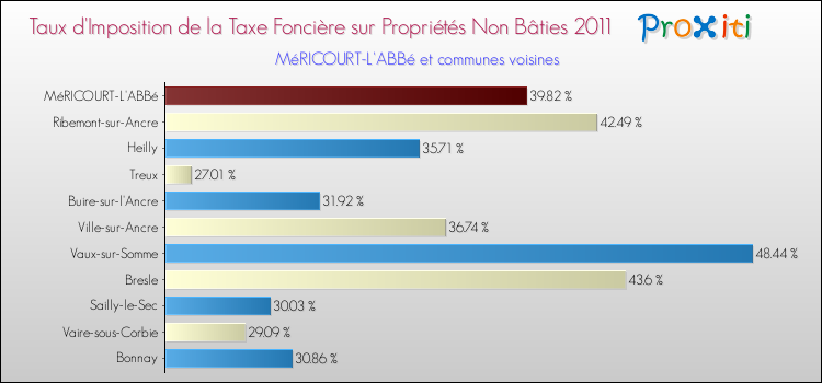 Taux d'imposition de la taxe foncière sur les immeubles et terrains non batis 2011 pour MéRICOURT-L'ABBé et les communes proches Comparaison des taux d'imposition de la taxe foncière sur les immeubles et terrains non batis 2011 pour MéRICOURT-L'ABBé et les communes voisines