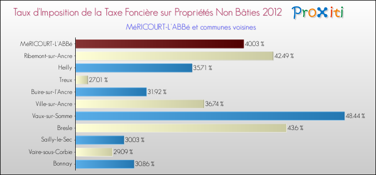 Taux d'imposition de la taxe foncière sur les immeubles et terrains non batis 2012 pour MéRICOURT-L'ABBé et les communes proches Comparaison des taux d'imposition de la taxe foncière sur les immeubles et terrains non batis 2012 pour MéRICOURT-L'ABBé et les communes voisines
