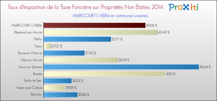 Taux d'imposition de la taxe foncière sur les immeubles et terrains non batis 2014 pour MéRICOURT-L'ABBé et les communes proches Comparaison des taux d'imposition de la taxe foncière sur les immeubles et terrains non batis 2014 pour MéRICOURT-L'ABBé et les communes voisines