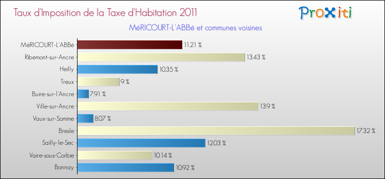 Taux d'imposition de la taxe d'habitation 2011 pour MéRICOURT-L'ABBé et les communes proches Comparaison des taux d'imposition de la taxe d'habitation 2011 pour MéRICOURT-L'ABBé et les communes voisines