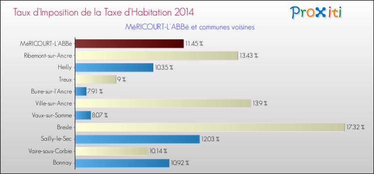 Taux d'imposition de la taxe d'habitation 2014 pour MéRICOURT-L'ABBé et les communes proches Comparaison des taux d'imposition de la taxe d'habitation 2014 pour MéRICOURT-L'ABBé et les communes voisines