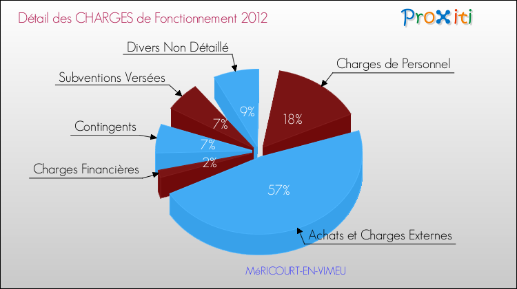 Décomposition des Charges de Fonctionnement 2012 de la commune de MéRICOURT-EN-VIMEU Charges de Fonctionnement 2012 pour la commune de MéRICOURT-EN-VIMEU