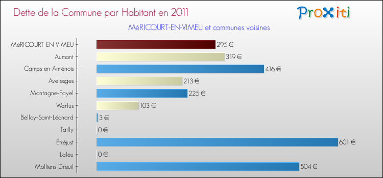 Dette par habitant de la commune en 2011 pour MéRICOURT-EN-VIMEU et les communes proches Comparaison de la dette par habitant de la commune en 2011 pour MéRICOURT-EN-VIMEU et les communes voisines