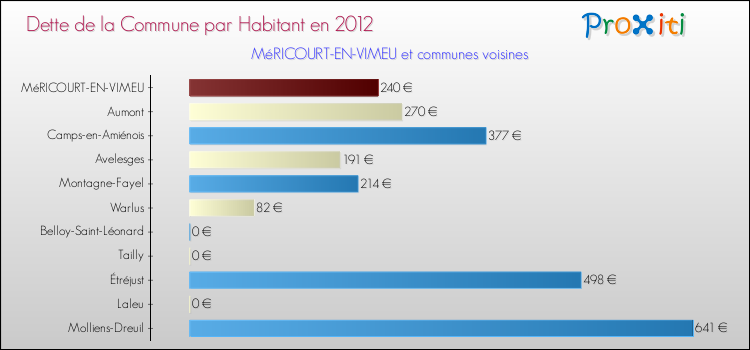 Dette par habitant de la commune en 2012 pour MéRICOURT-EN-VIMEU et les communes proches Comparaison de la dette par habitant de la commune en 2012 pour MéRICOURT-EN-VIMEU et les communes voisines
