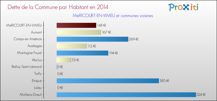 Dette par habitant de la commune en 2014 pour MéRICOURT-EN-VIMEU et les communes proches Comparaison de la dette par habitant de la commune en 2014 pour MéRICOURT-EN-VIMEU et les communes voisines
