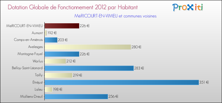 Montant des dotations globales de fonctionnement DGF par Habitant pour MéRICOURT-EN-VIMEU et les communes proches Comparaison des des dotations globales de fonctionnement DGF par habitant pour MéRICOURT-EN-VIMEU et les communes voisines