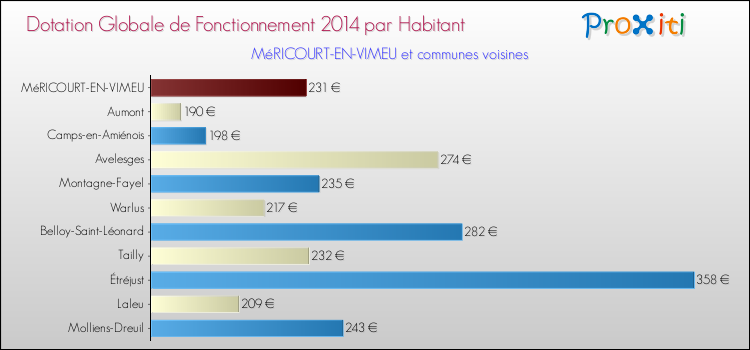 Montant des dotations globales de fonctionnement DGF par Habitant pour MéRICOURT-EN-VIMEU et les communes proches en 2014. Comparaison des des dotations globales de fonctionnement DGF par habitant pour MéRICOURT-EN-VIMEU et les communes voisines en 2014.