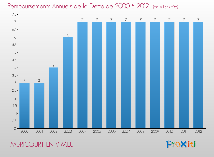 Evolution de l'annuité de la dette pour la commune de MéRICOURT-EN-VIMEU de 2000 à 2012 Annuités de la dette pour MéRICOURT-EN-VIMEU de 2000 à 2012