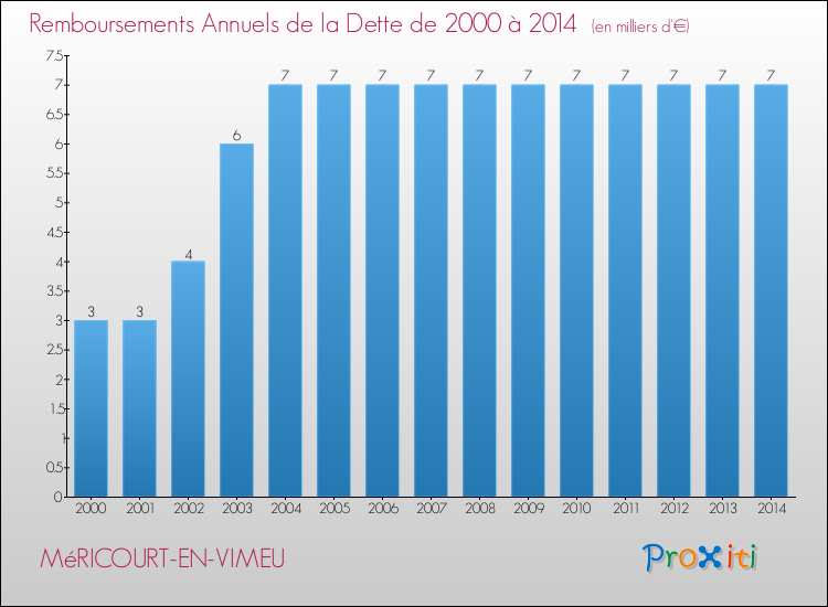 Evolution de l'annuité de la dette pour la commune de MéRICOURT-EN-VIMEU de 2000 à 2014 Annuités de la dette pour MéRICOURT-EN-VIMEU de 2000 à 2014
