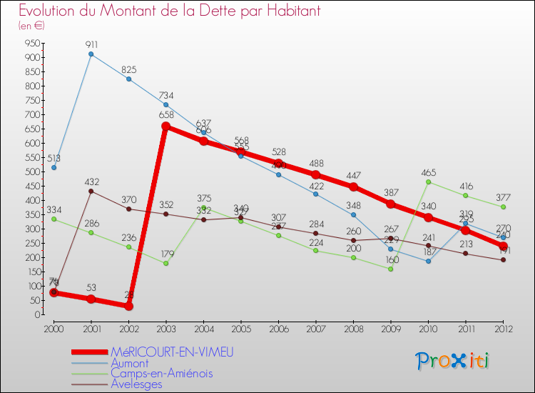 Evolution de la dette par habitant pour la commune de MéRICOURT-EN-VIMEU et les communes proches de 2000 à 2012 Comparaison de la dette par habitant pour MéRICOURT-EN-VIMEU et les communes voisines de 2000 à 2012