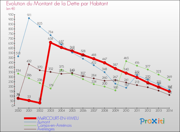 Evolution de la dette par habitant pour la commune de MéRICOURT-EN-VIMEU et les communes proches de 2000 à 2014 Comparaison de la dette par habitant pour MéRICOURT-EN-VIMEU et les communes voisines de 2000 à 2014