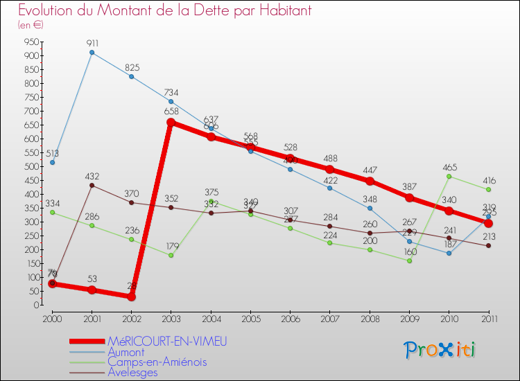 Evolution de la dette par habitant pour la commune de MéRICOURT-EN-VIMEU et les communes proches Comparaison de la dette par habitant pour MéRICOURT-EN-VIMEU et les communes voisines