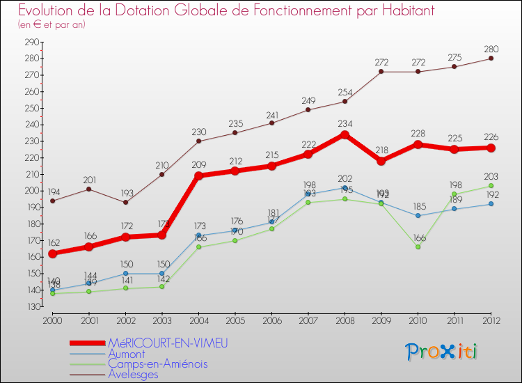 Evolution et montant de la dotation globale de fonctionnement par Habitant pour MéRICOURT-EN-VIMEU et les communes proches Comparaison des dotations globales de fonctionnement par habitant pour MéRICOURT-EN-VIMEU et les communes voisines