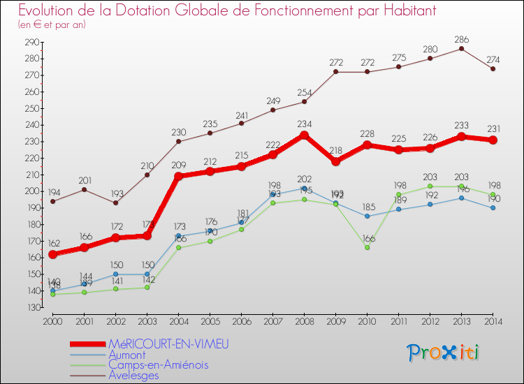 Evolution et montant de la dotation globale de fonctionnement par Habitant pour MéRICOURT-EN-VIMEU et les communes proches de 2000 à 2014. Comparaison des dotations globales de fonctionnement par habitant pour MéRICOURT-EN-VIMEU et les communes voisines de 2000 à 2014.