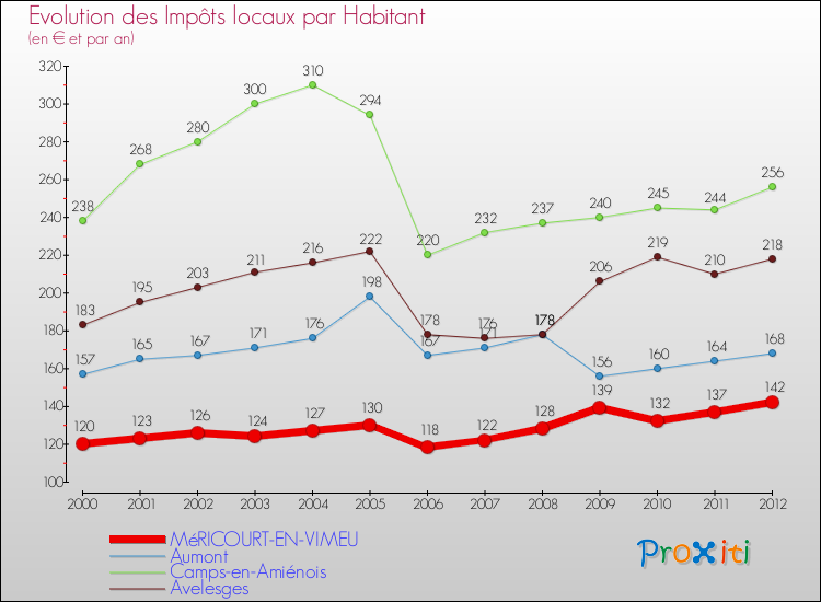 Evolution et montant des impôts locaux par Habitant pour MéRICOURT-EN-VIMEU et les communes proches Comparaison des impôts locaux par habitant pour MéRICOURT-EN-VIMEU et les communes voisines
