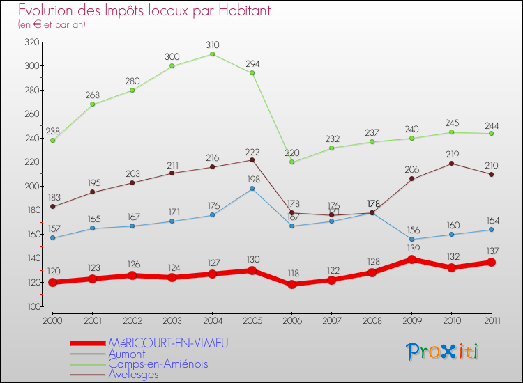 Evolution et montant des impôts locaux par Habitant pour MéRICOURT-EN-VIMEU et les communes proches Comparaison des impôts locaux par habitant pour MéRICOURT-EN-VIMEU et les communes voisines