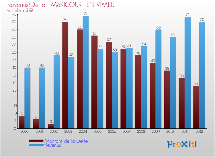 Evolution comparée de la dette et des revenus pour la commune de MéRICOURT-EN-VIMEU de 2000 à 2012 Comparaison de la dette et des revenus pour MéRICOURT-EN-VIMEU de 2000 à 2012