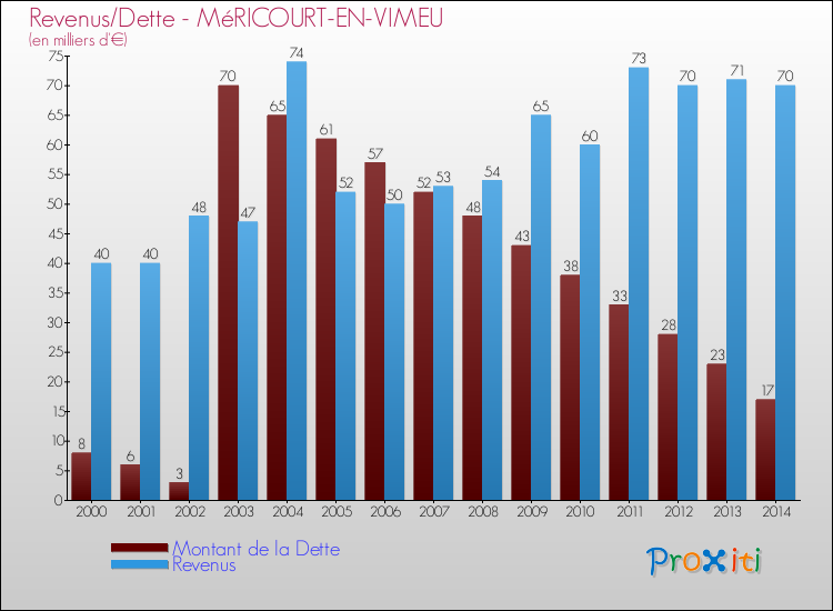 Evolution comparée de la dette et des revenus pour la commune de MéRICOURT-EN-VIMEU de 2000 à 2014 Comparaison de la dette et des revenus pour MéRICOURT-EN-VIMEU de 2000 à 2014