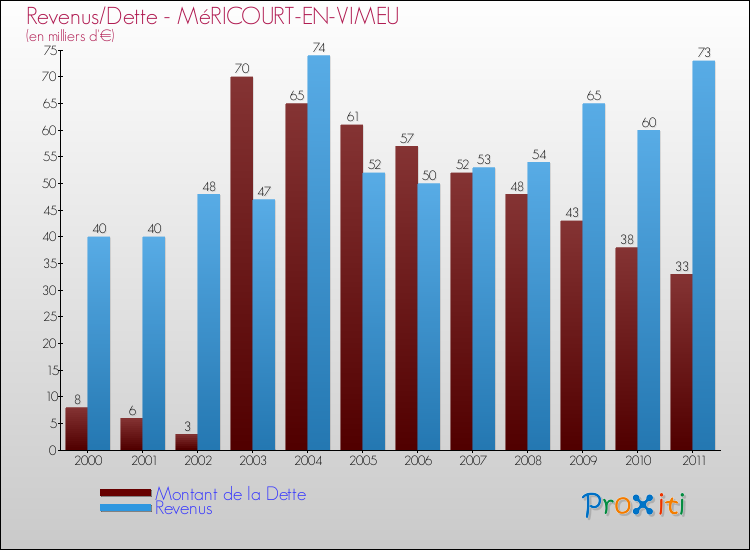 Evolution comparée de la dette et des revenus pour la commune de MéRICOURT-EN-VIMEU de 2000 à 2011 Comparaison de la dette et des revenus pour MéRICOURT-EN-VIMEU de 2000 à 2011