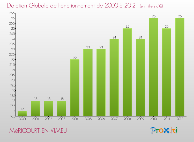 Evolution du montant de la Dotation Globale de Fonctionnement pour la commune de MéRICOURT-EN-VIMEU de 2000 à 2012 Evolution du montant de la Dotation Globale de Fonctionnement pour MéRICOURT-EN-VIMEU de 2000 à 2012