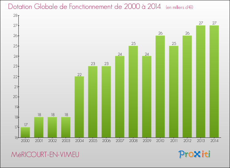 Evolution du montant de la Dotation Globale de Fonctionnement pour la commune de MéRICOURT-EN-VIMEU de 2000 à 2014 Evolution du montant de la Dotation Globale de Fonctionnement pour MéRICOURT-EN-VIMEU de 2000 à 2014