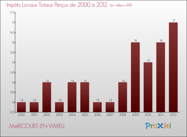 Evolution des Impôts Locaux pour la commune de MéRICOURT-EN-VIMEU de 2000 à 2012 Evolution des Impôts Locaux pour MéRICOURT-EN-VIMEU de 2000 à 2012